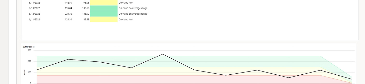 Top 7 Dynamics 365 Supply Chain Management Features 1